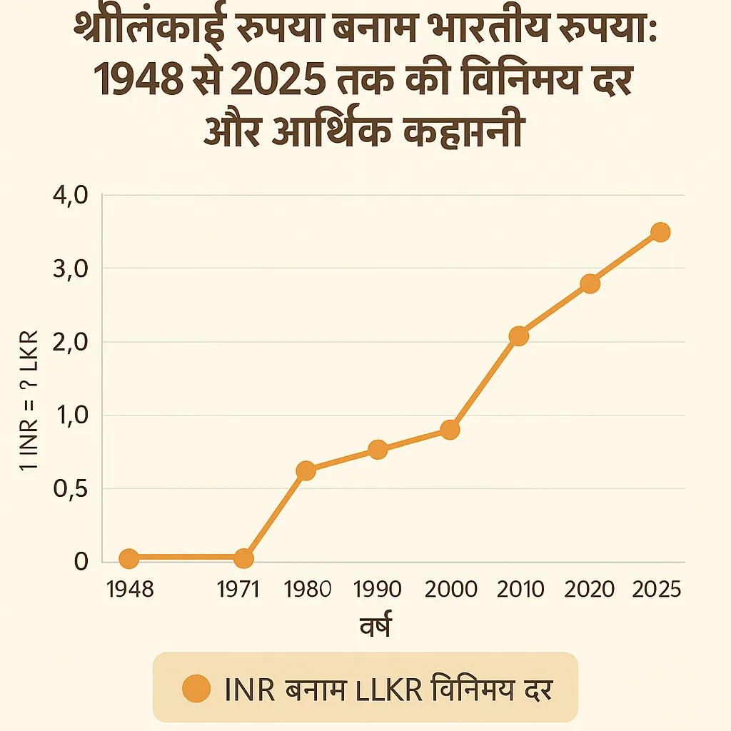 श्रीलंकाई रुपया बनाम भारतीय रुपया: 1948 से 2025 तक की चौंकाने वाली आर्थिक यात्रा